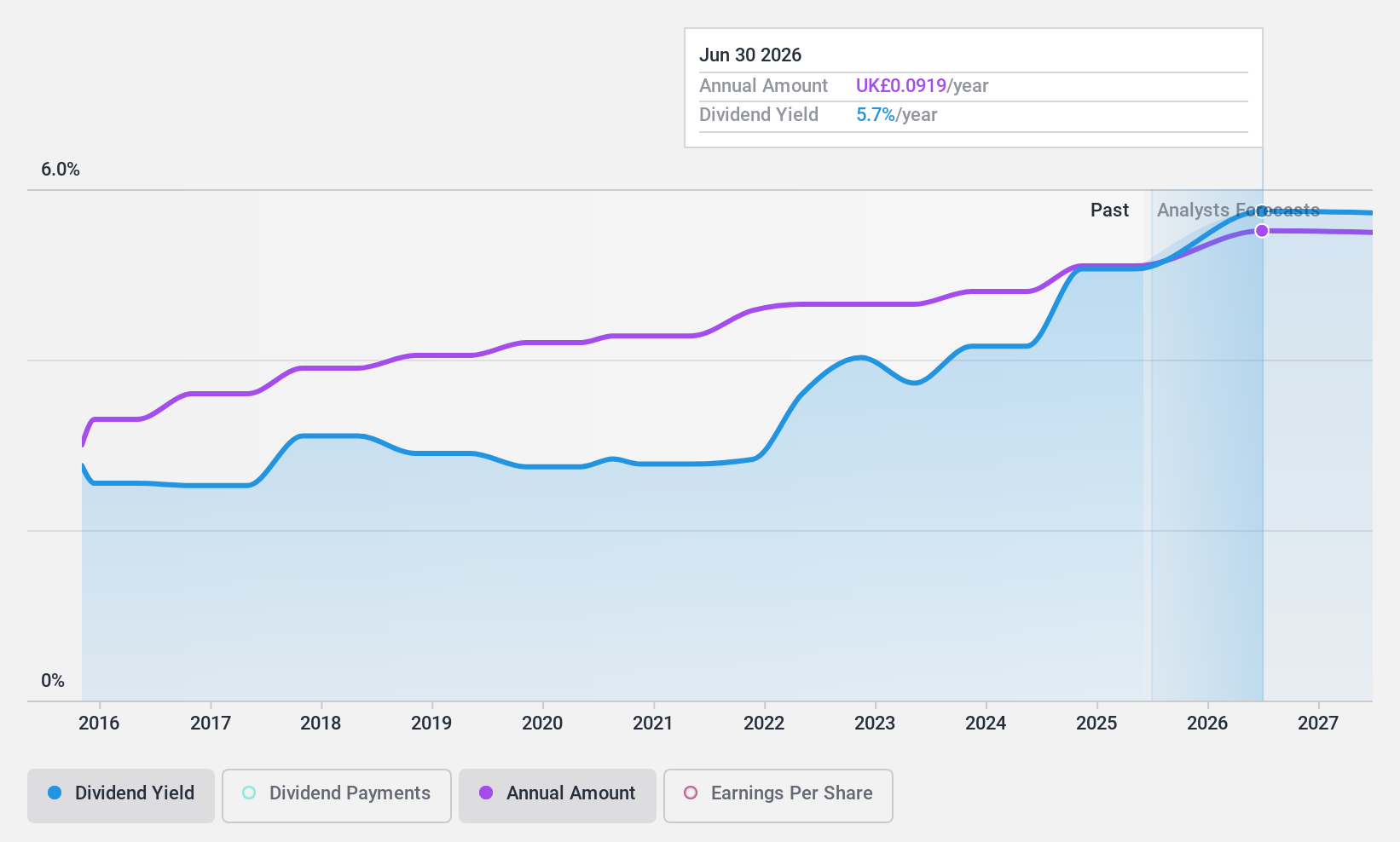 AIM:JHD Dividend History as at Jun 2024