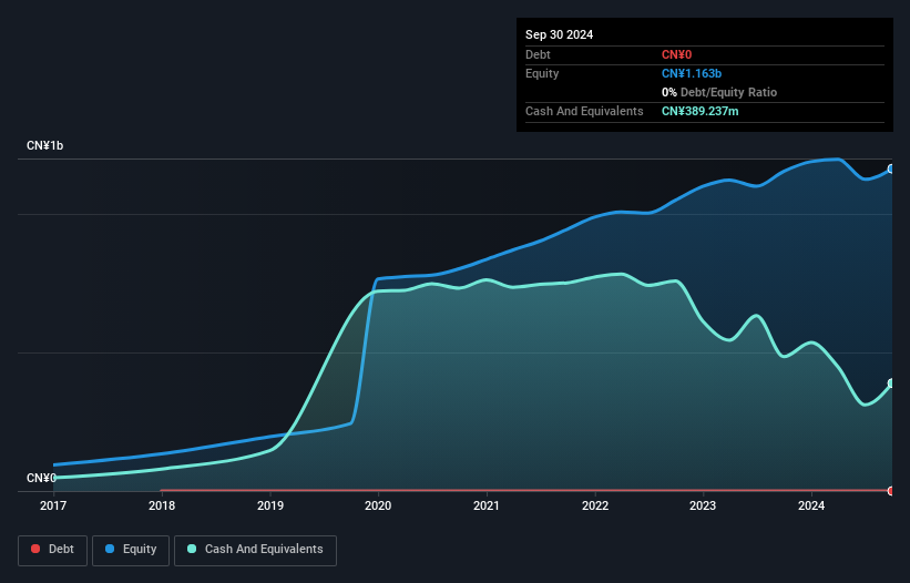 SHSE:688198 Debt to Equity as at Feb 2025