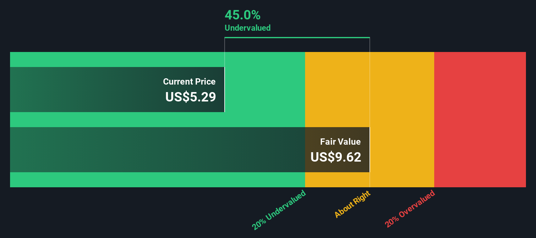 JBLU Discounted Cash Flow as at Aug 2025