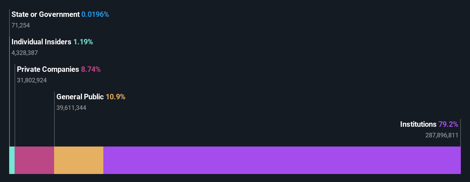 JBLU Ownership Breakdown as at Dec 2025