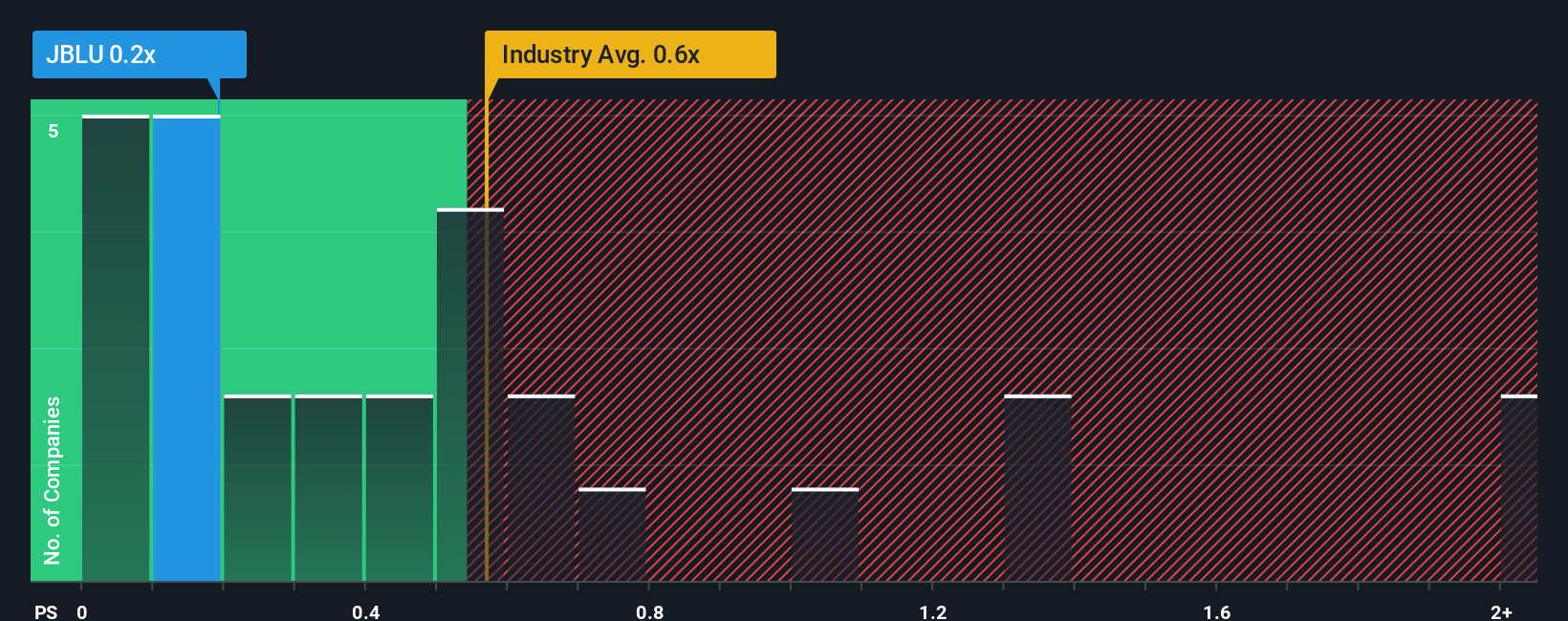 NasdaqGS:JBLU PS Ratio as at Dec 2025