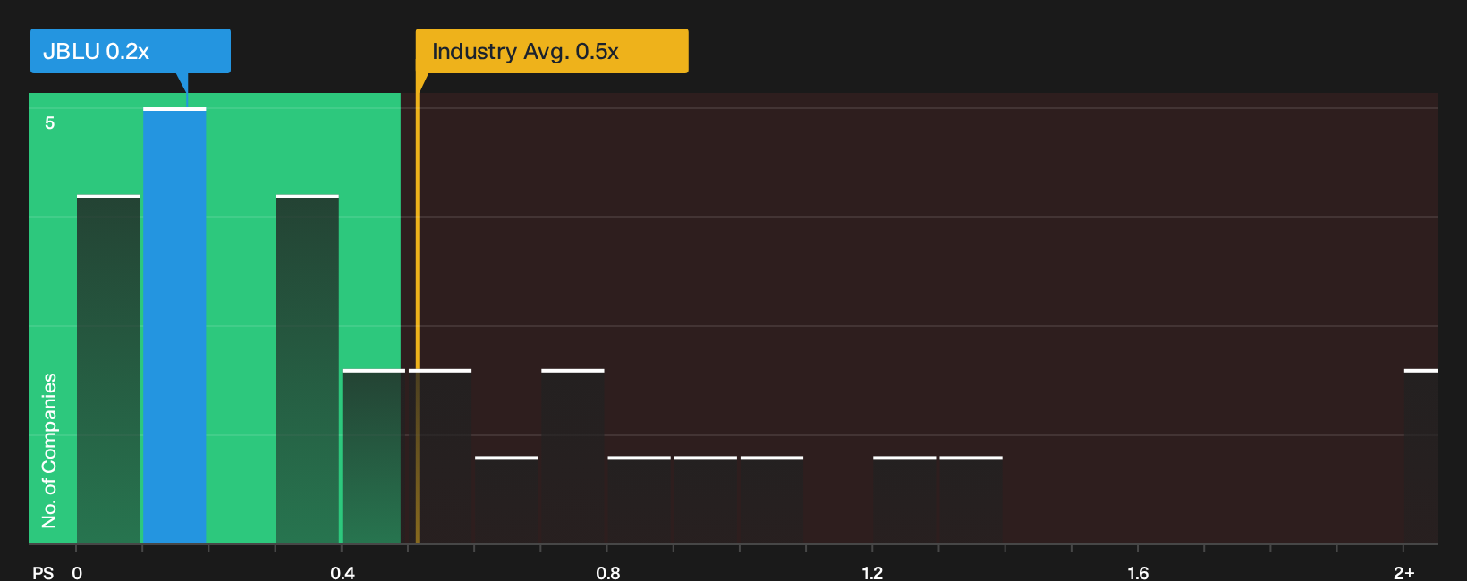 NasdaqGS:JBLU P/S Ratio as at Apr 2026