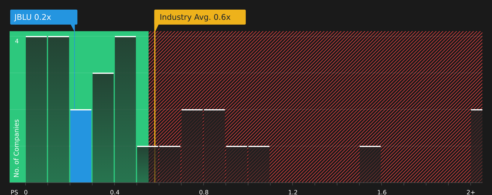 NasdaqGS:JBLU P/S Ratio as at Jun 2026