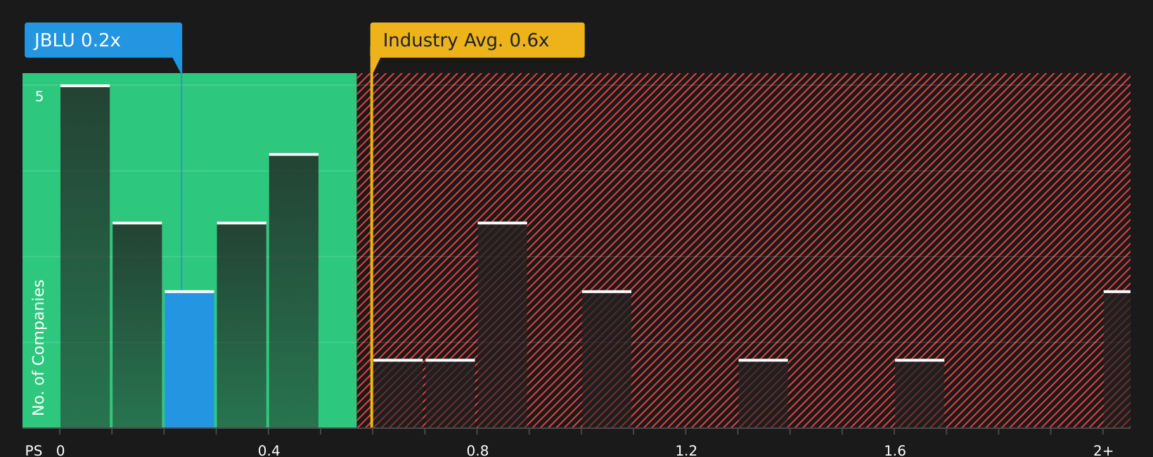 NasdaqGS:JBLU P/S Ratio as at Jun 2026