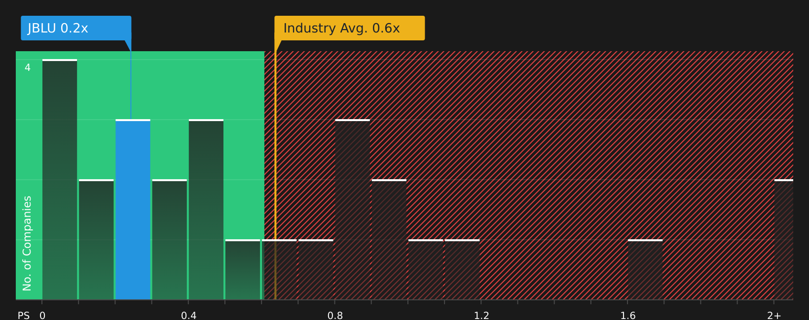 NasdaqGS:JBLU P/S Ratio as at Jul 2026