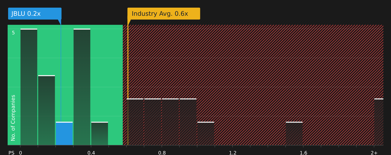 NasdaqGS:JBLU P/S Ratio as at Jul 2026