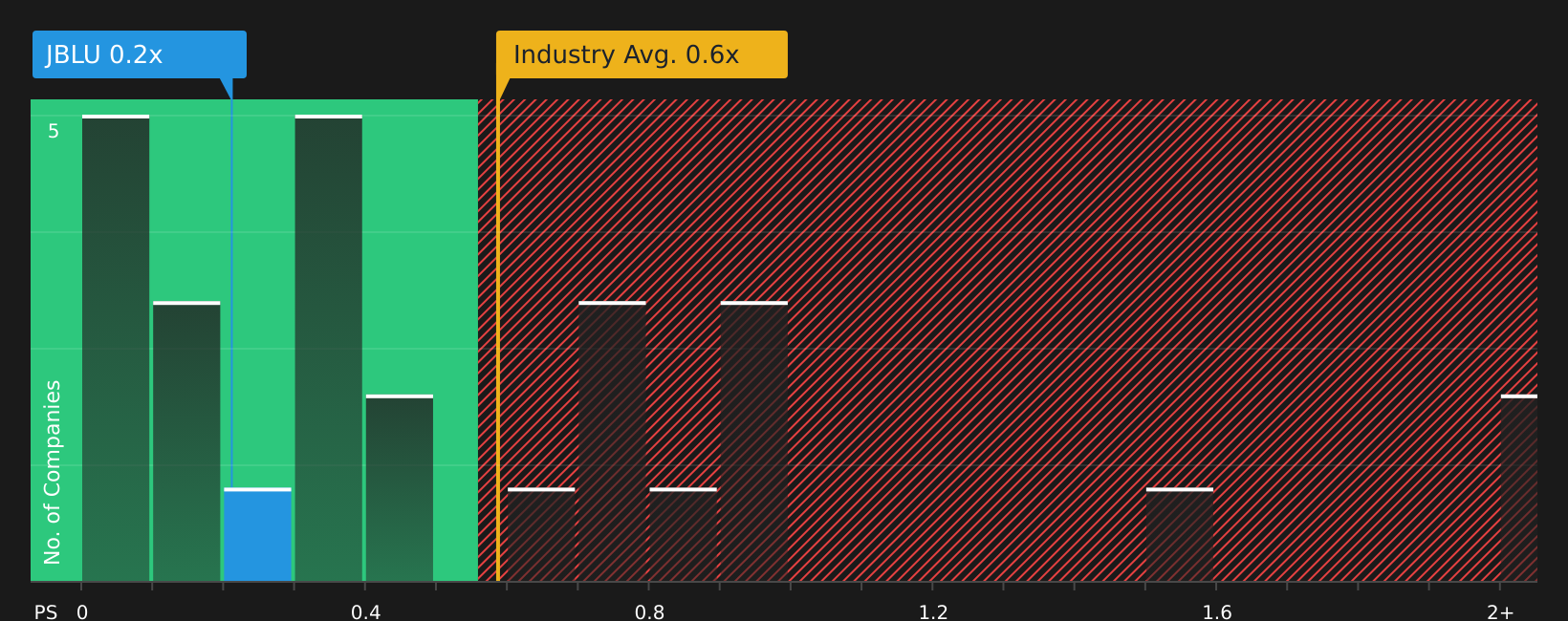 NasdaqGS:JBLU P/S Ratio as at Jul 2026