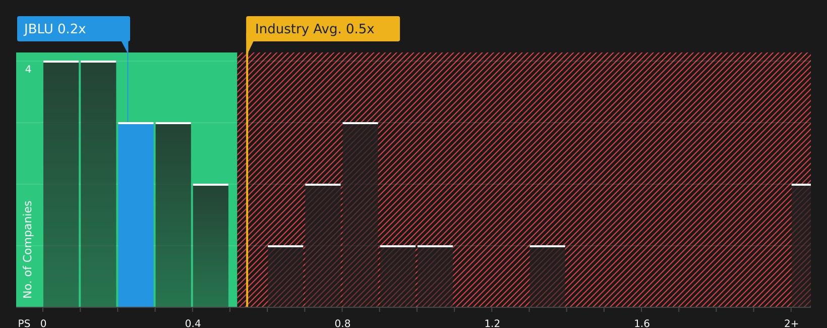 NasdaqGS:JBLU P/S Ratio as at Aug 2026