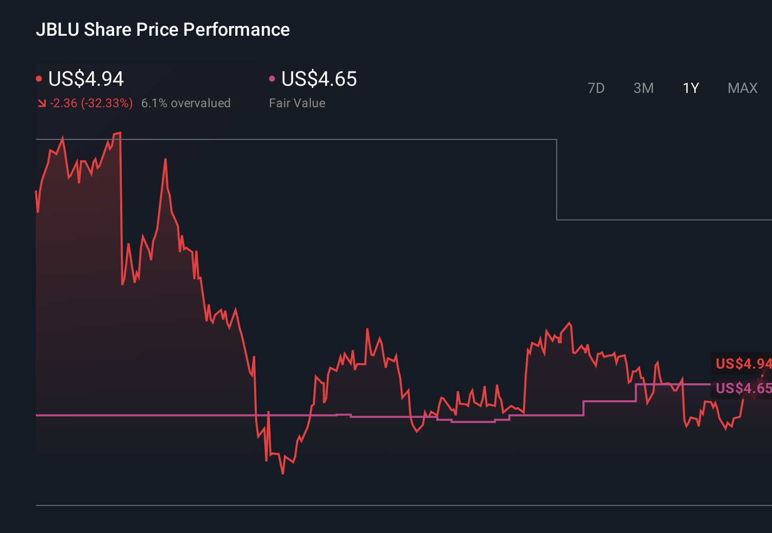 JBLU 1-Year Stock Price Chart
