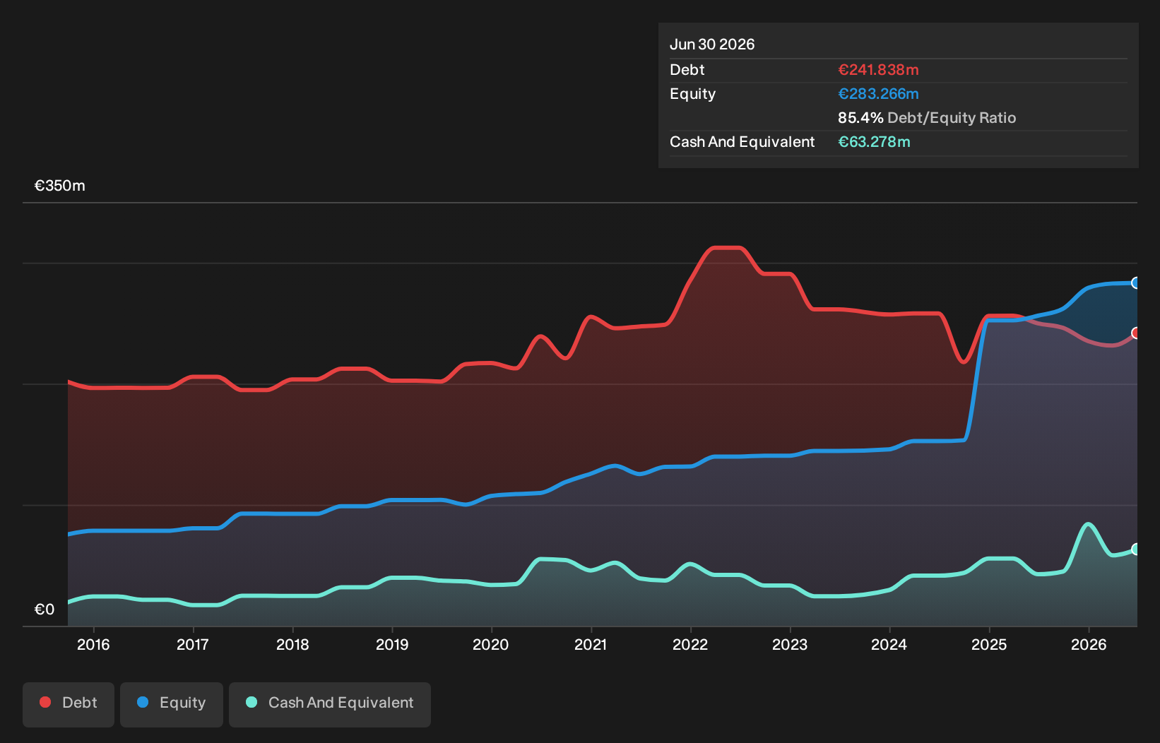 BME:ISUR Debt to Equity as at Sep 2026