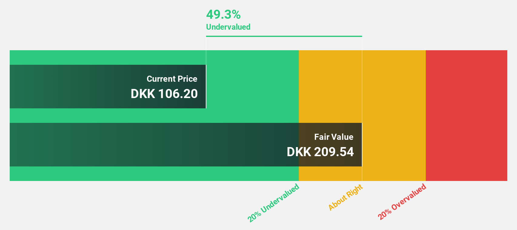 CPSE:VWS Discounted Cash Flow as at Jan 2025