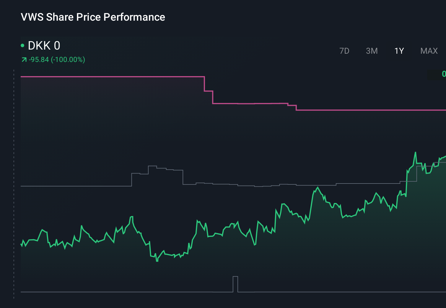 CPSE:VWS 1-Year Stock Price Chart