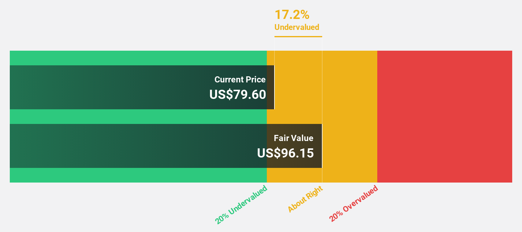 PCOR Discounted Cash Flow as at Nov 2025
