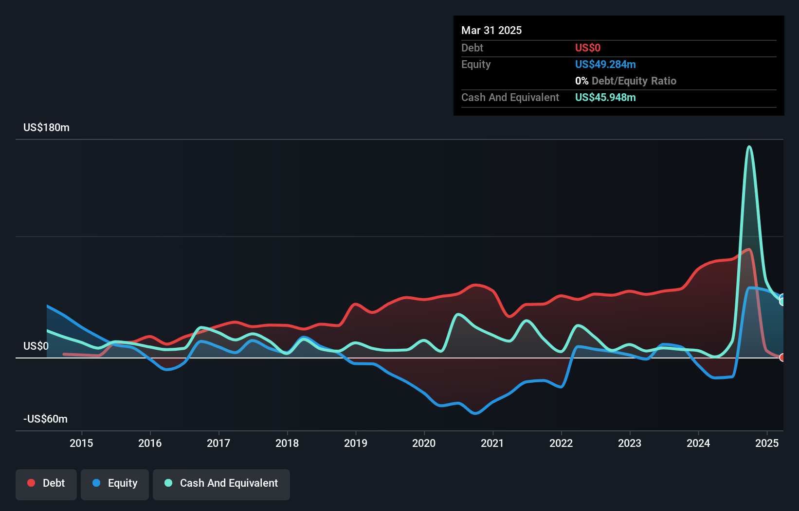 NYSE:SQNS Debt to Equity History and Analysis as at Nov 2024