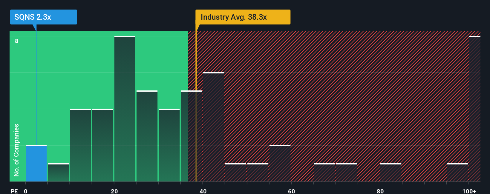 NYSE:SQNS PE Ratio as at Sep 2025