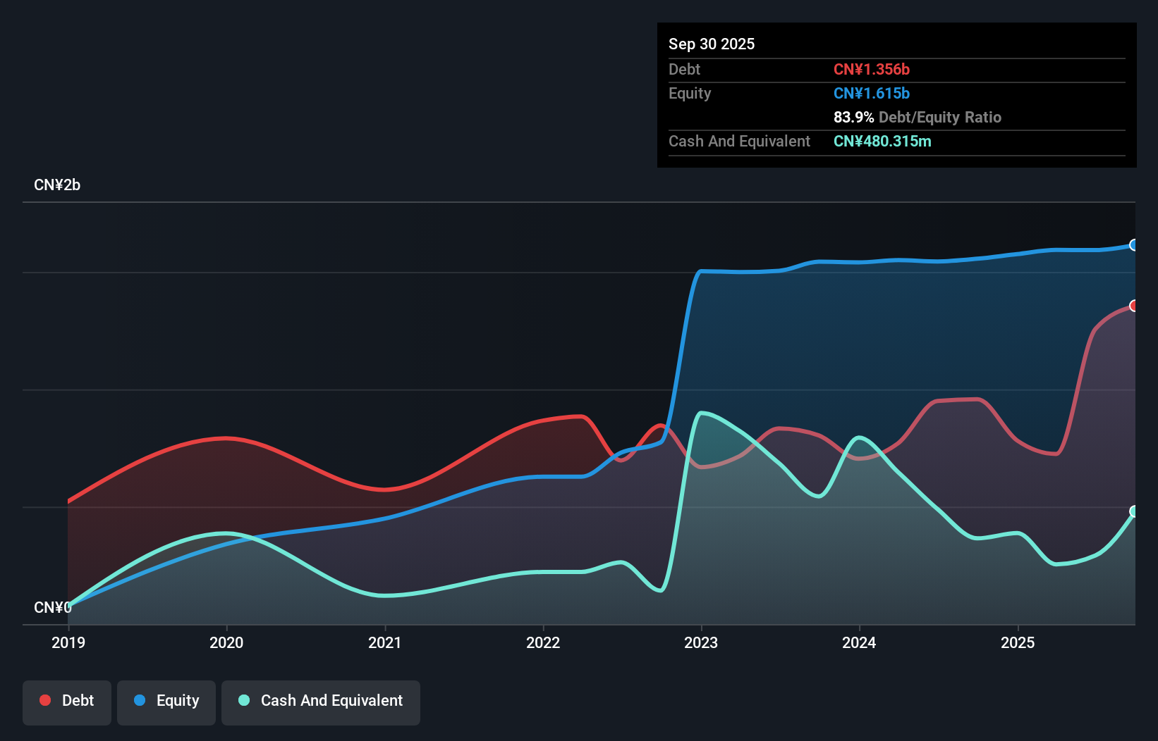 SZSE:001298 Debt to Equity as at Nov 2025