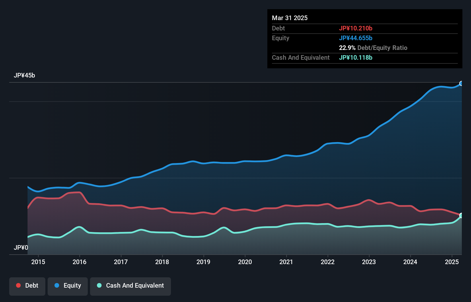 TSE:7715 Debt to Equity as at Nov 2024