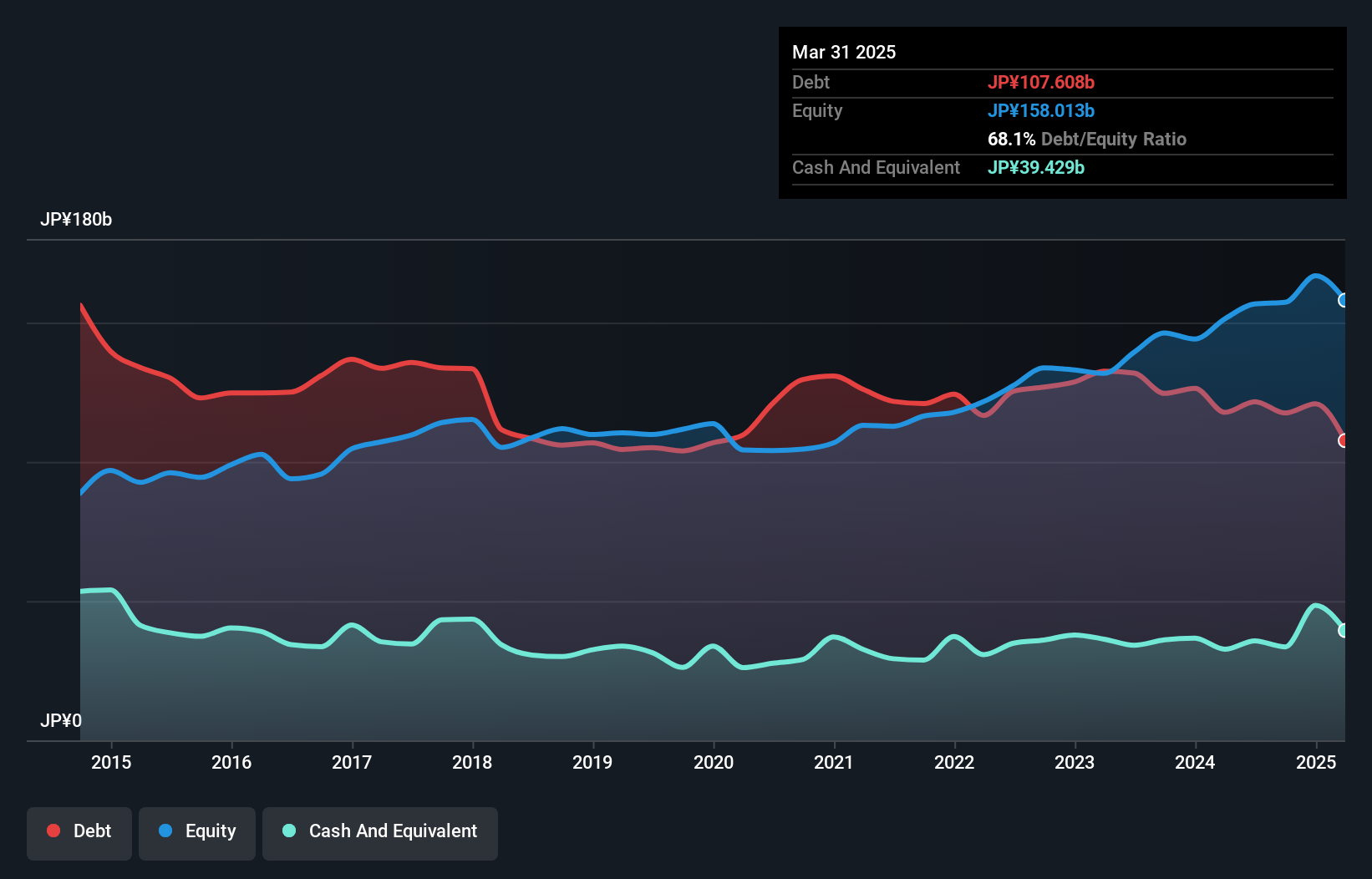 TSE:8050 Debt to Equity as at Jan 2025