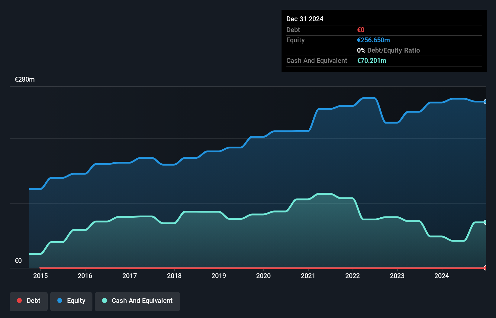 XTRA:MUB Debt to Equity as at Oct 2024