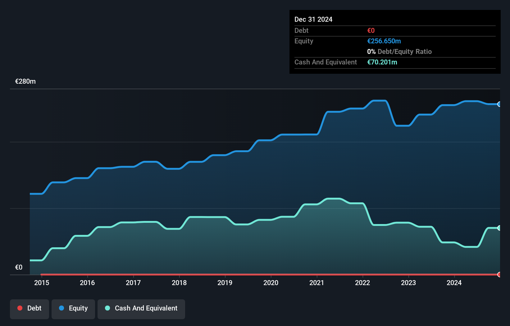 XTRA:MUB Debt to Equity as at Nov 2024