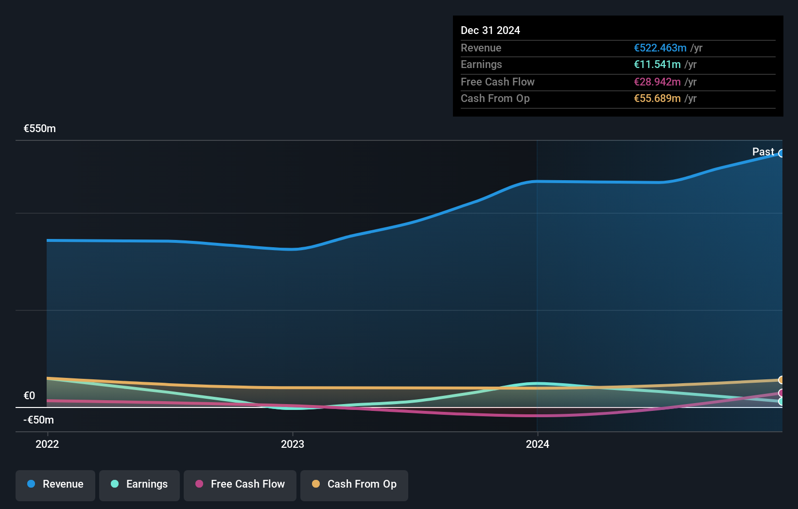 XTRA:MUB Earnings and Revenue Growth as at Oct 2024