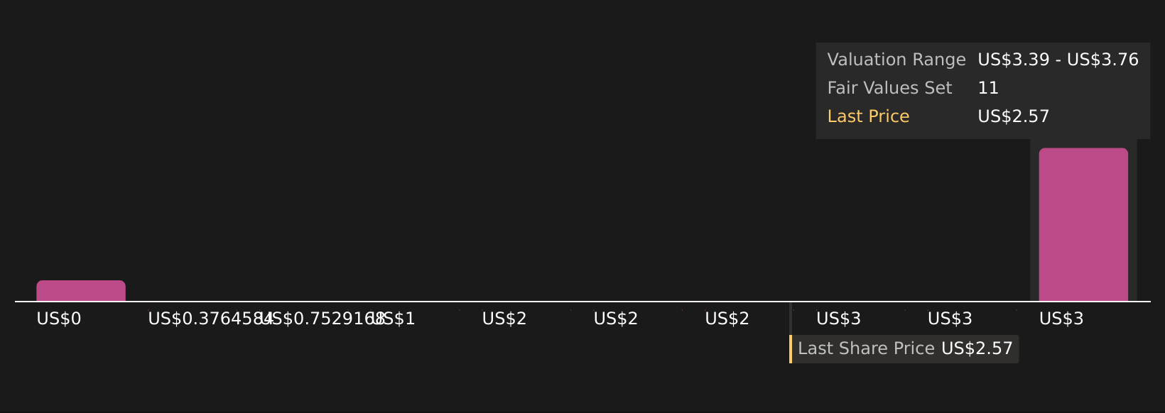 REPL Community Fair Values as at Oct 2025
