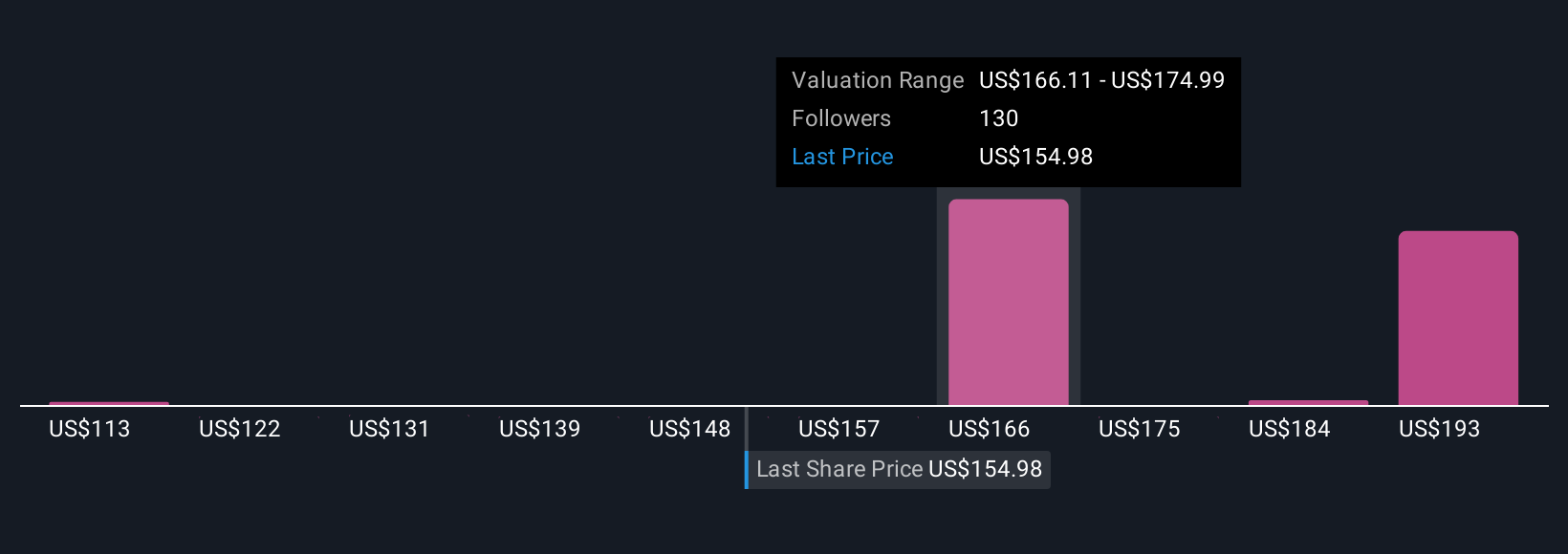 DDOG Community Fair Values as at Oct 2025