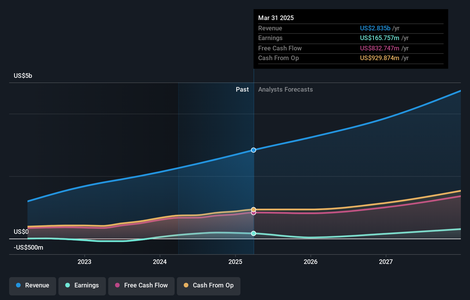 NasdaqGS:DDOG Earnings and Revenue Growth as at May 2025