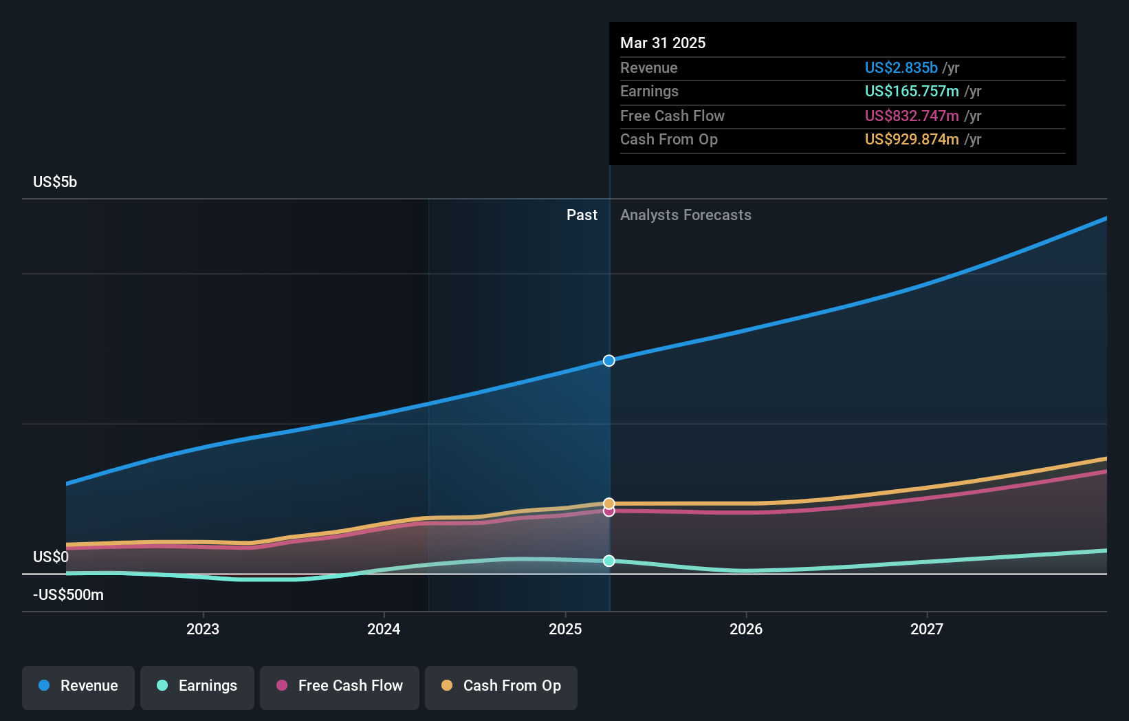 NasdaqGS:DDOG Earnings and Revenue Growth as at Sep 2024