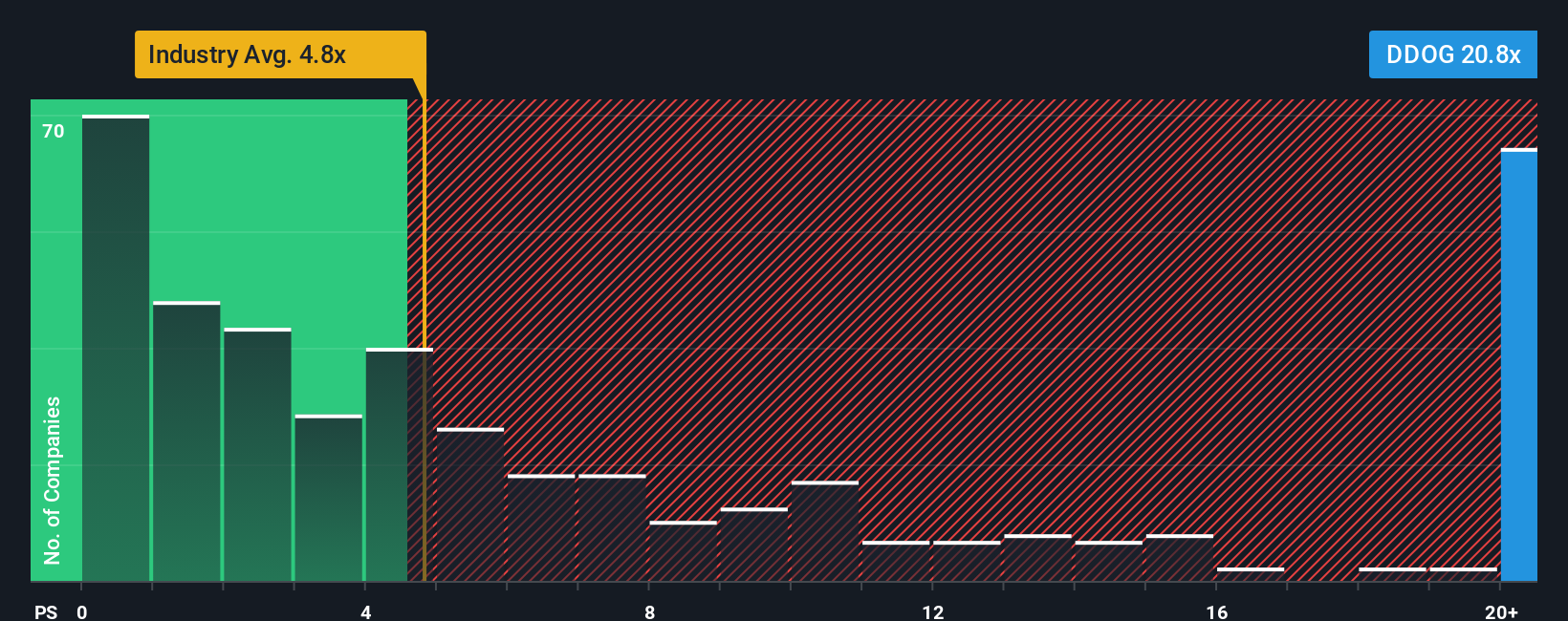 NasdaqGS:DDOG PS Ratio as at Oct 2025