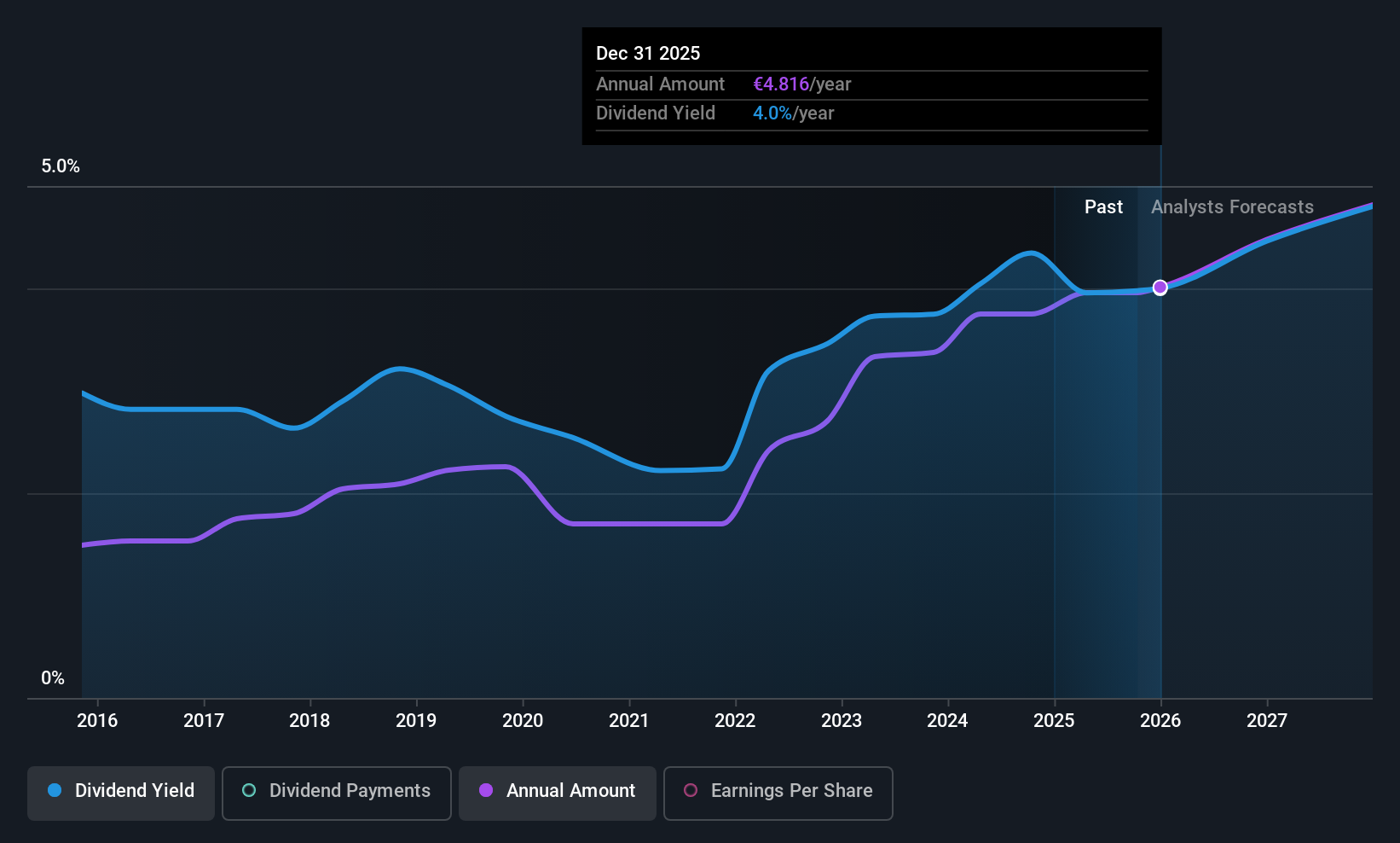 ENXTPA:DG Dividend History as at Oct 2025