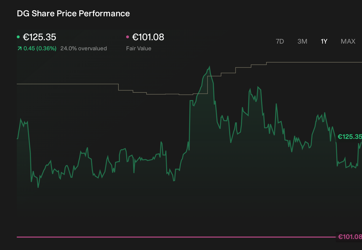 ENXTPA:DG 1-Year Stock Price Chart