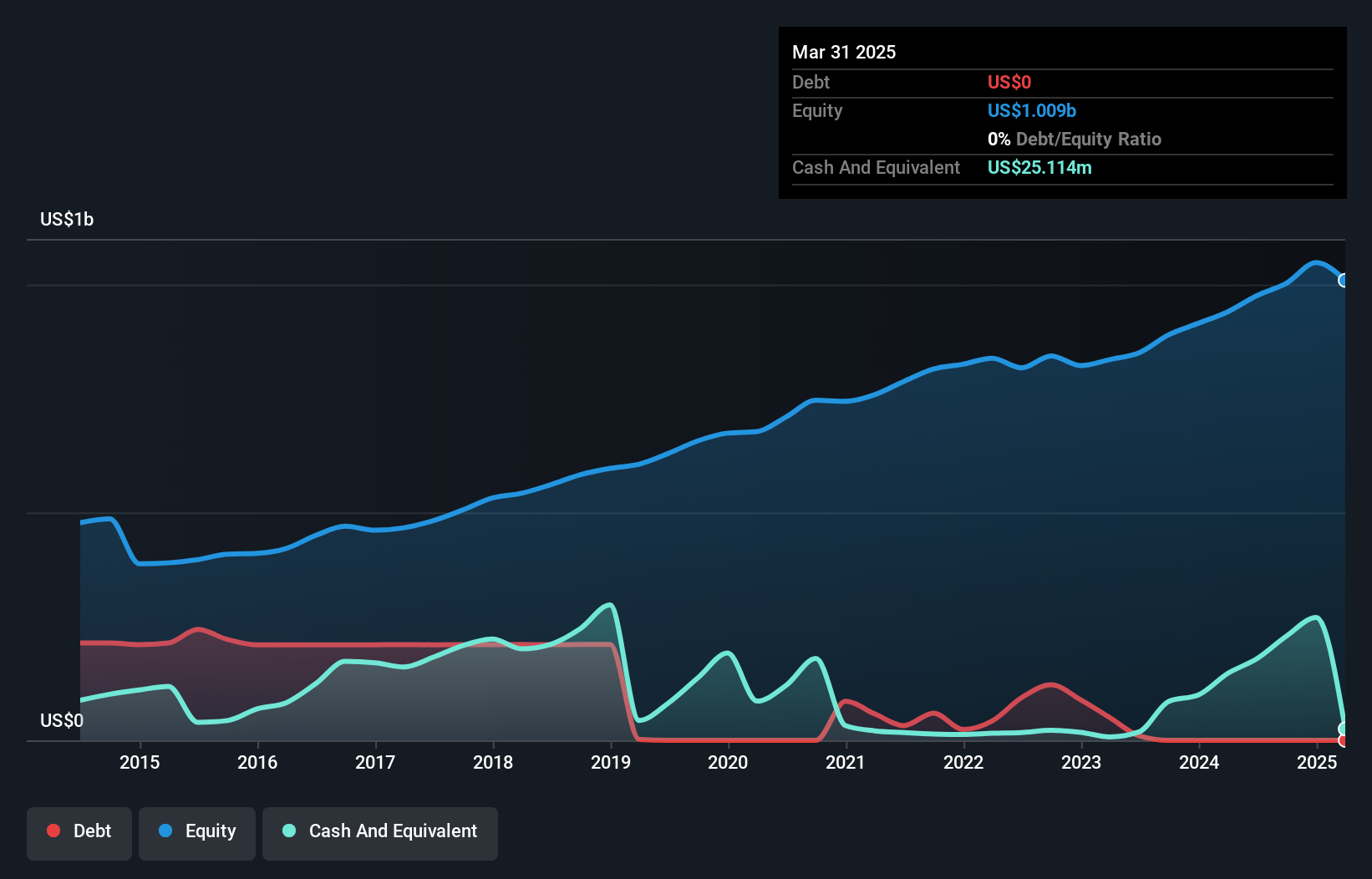 ROCK Debt to Equity as at Jun 2025