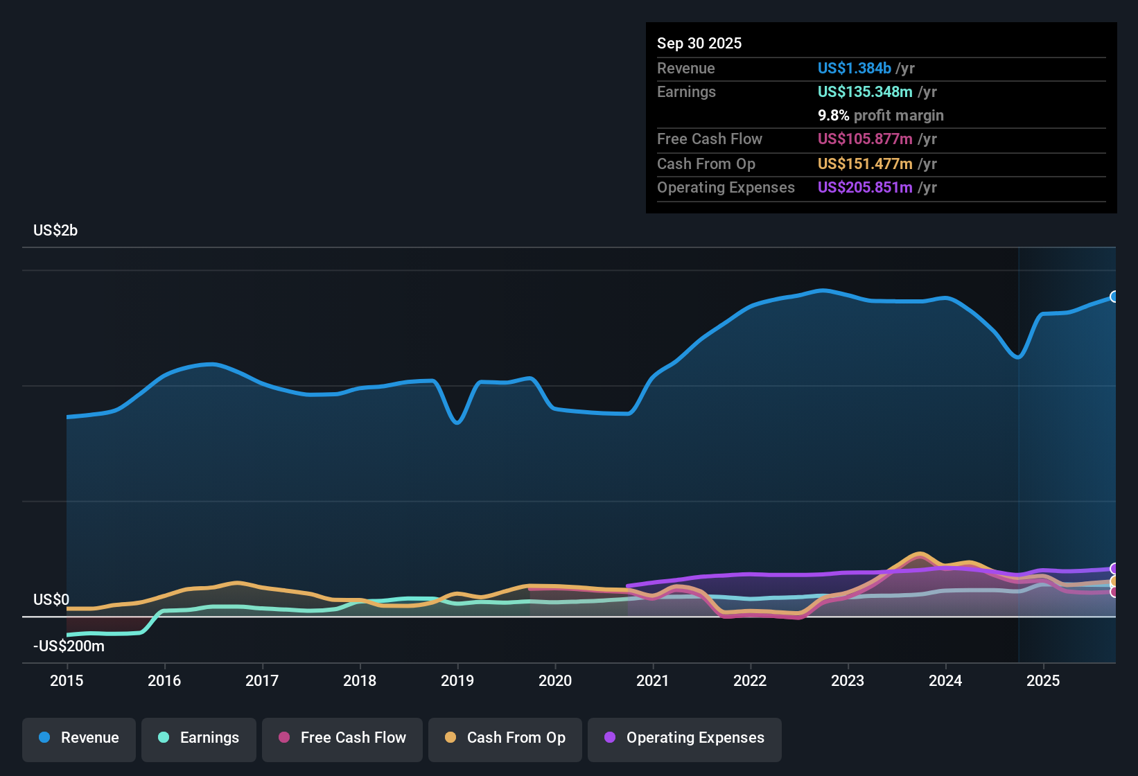 NasdaqGS:ROCK Earnings & Revenue History as at Oct 2025
