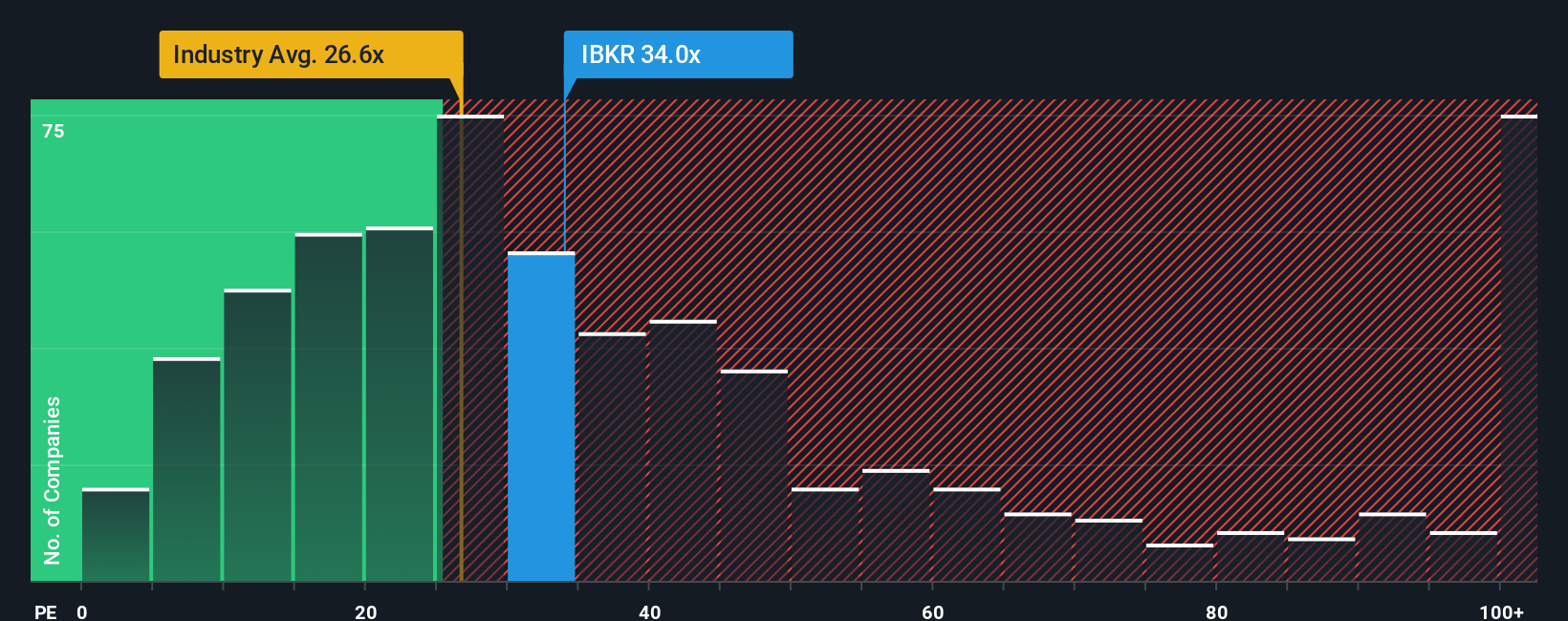 NasdaqGS:IBKR PE Ratio as at Aug 2025