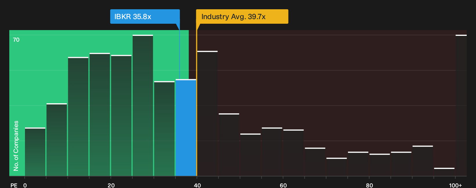 NasdaqGS:IBKR P/E Ratio as at Jul 2026