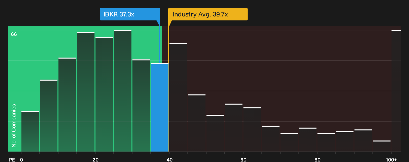 NasdaqGS:IBKR P/E Ratio as at Jul 2026