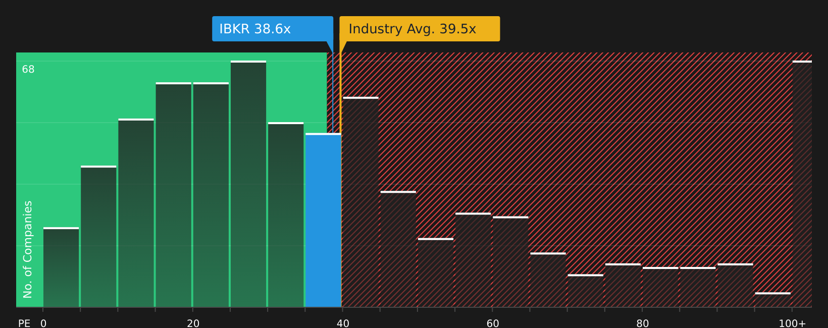 NasdaqGS:IBKR P/E Ratio as at Aug 2026