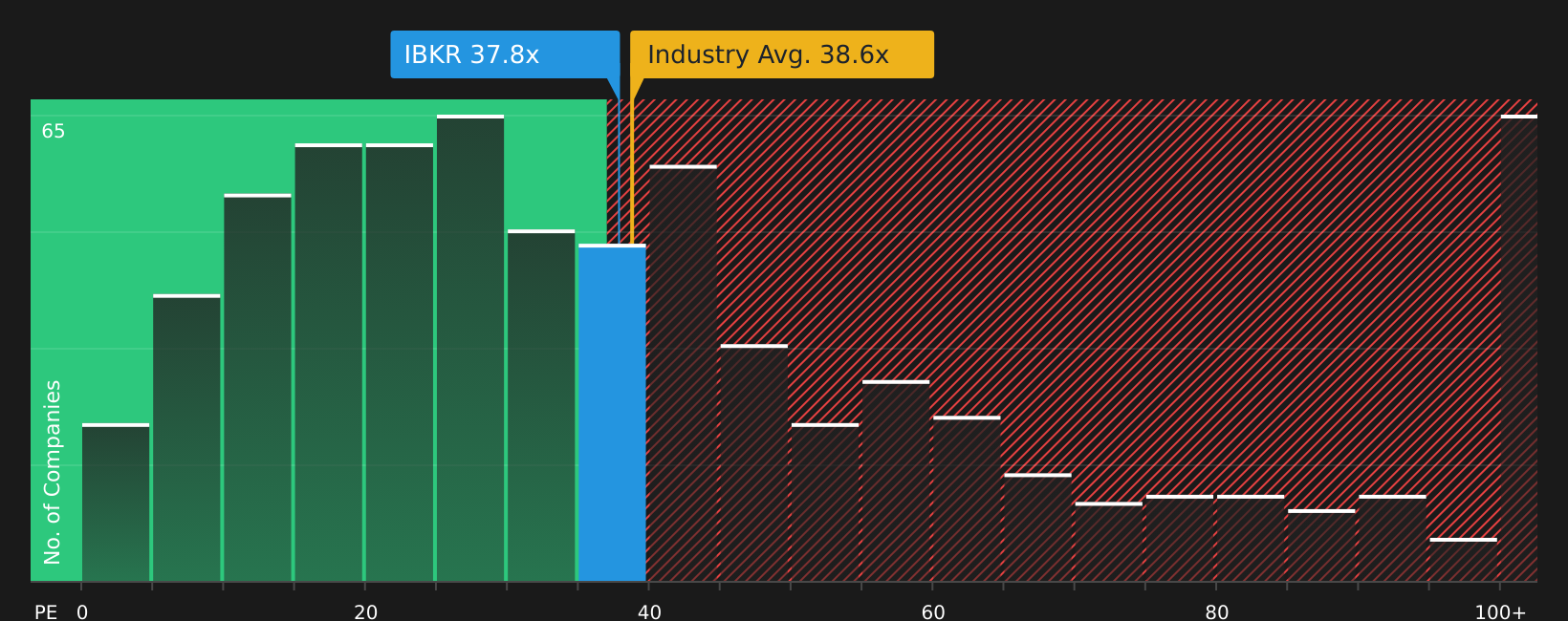 NasdaqGS:IBKR P/E Ratio as at Aug 2026