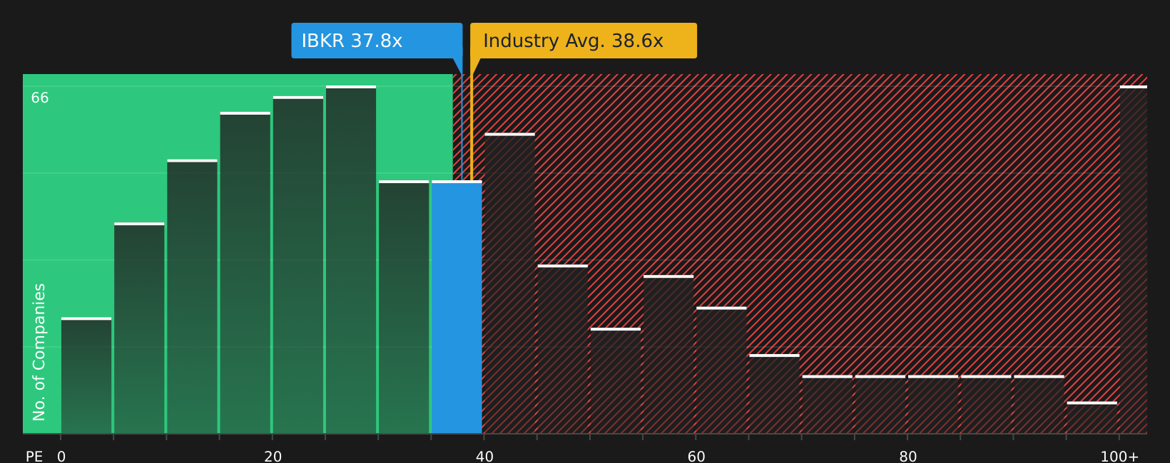 NasdaqGS:IBKR P/E Ratio as at Aug 2026