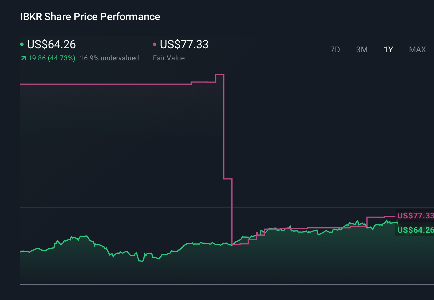 IBKR 1-Year Stock Price Chart