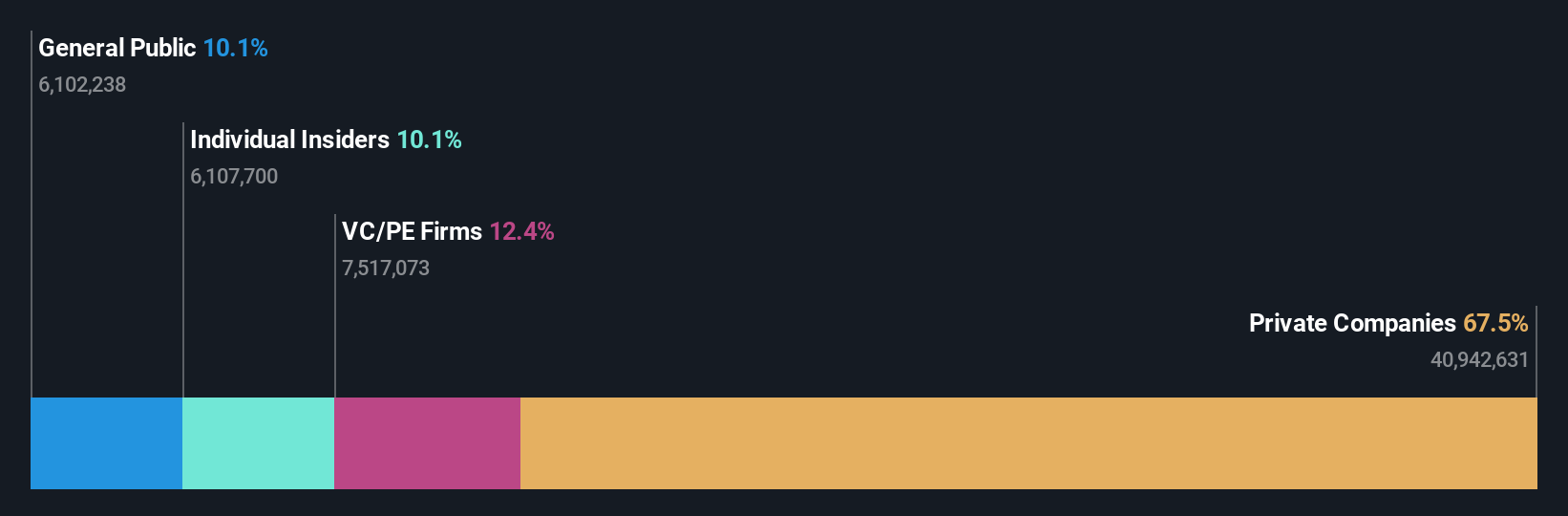 ENXTBR:ENRGY Ownership Breakdown as at Oct 2025