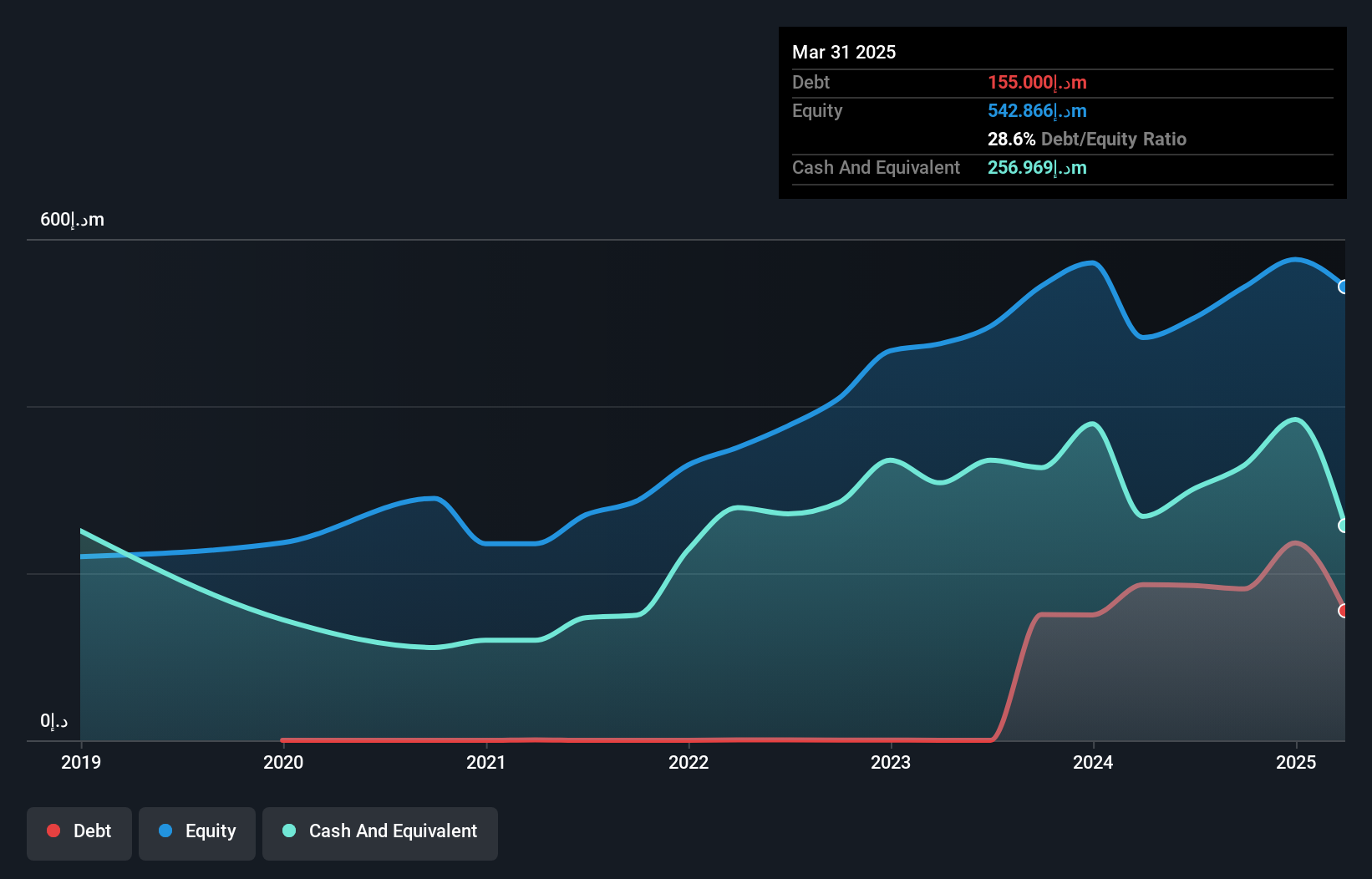 ADX:PALMS Debt to Equity as at Apr 2025