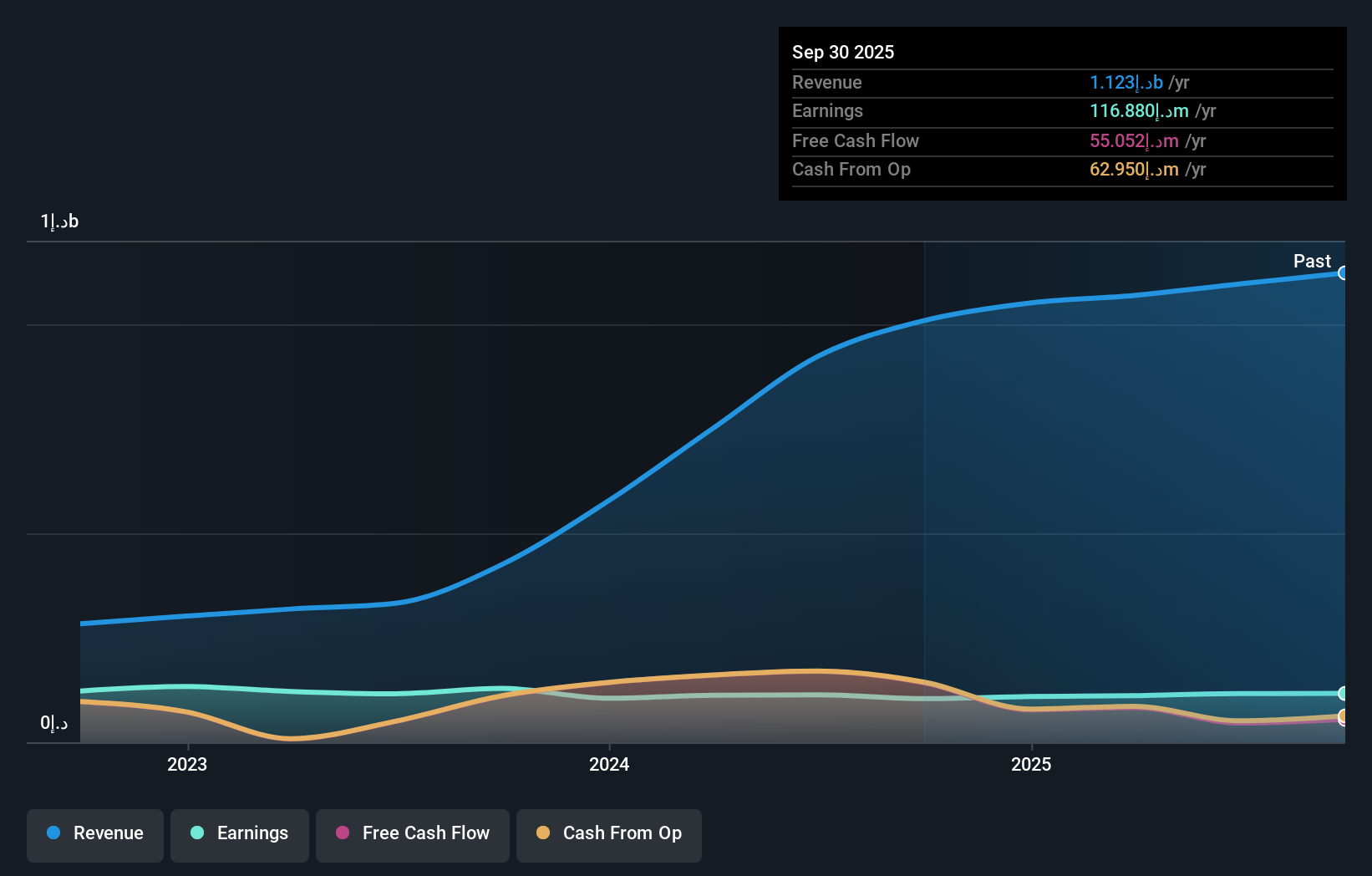 ADX:PALMS Earnings and Revenue Growth as at Nov 2025