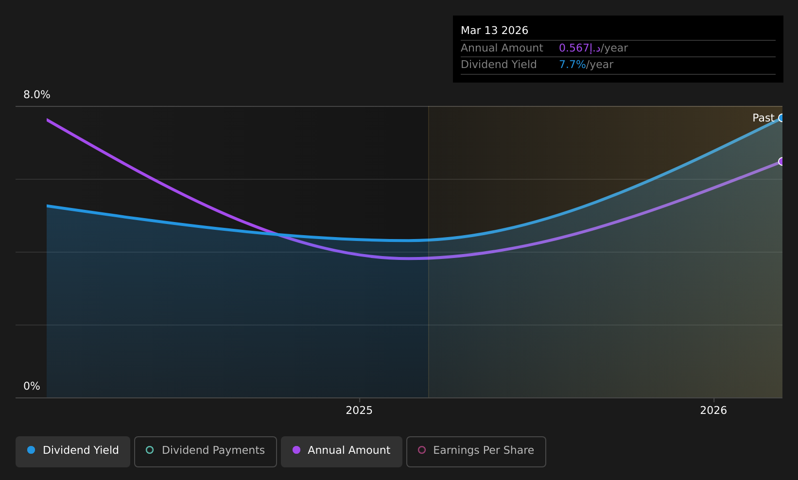ADX:PALMS Dividend History as at May 2026