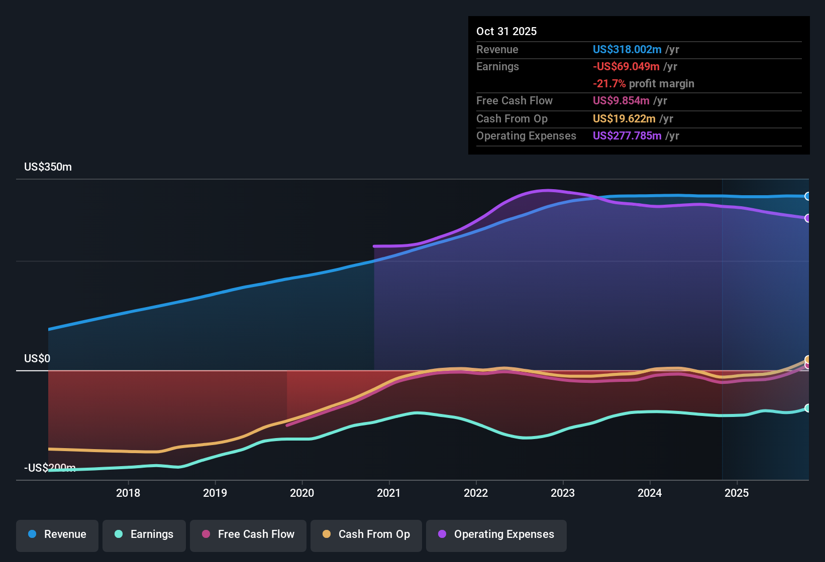 NasdaqGM:DOMO Earnings & Revenue History as at Dec 2025