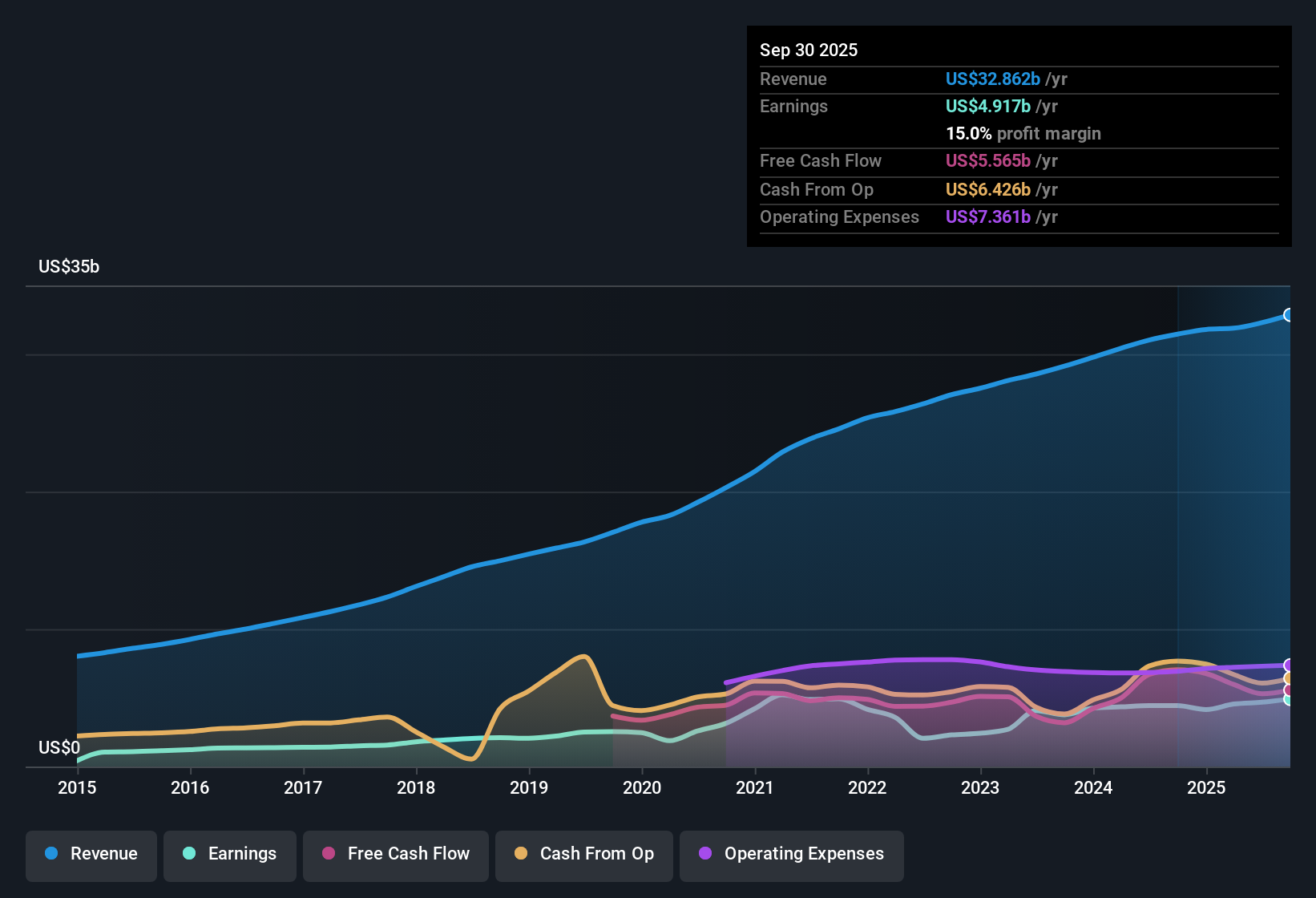 NasdaqGS:PYPL Earnings & Revenue History as at Oct 2025
