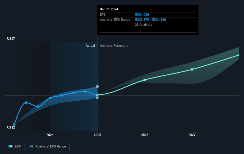 NasdaqGS:PYPL Earnings Per Share Growth as at Mar 2025