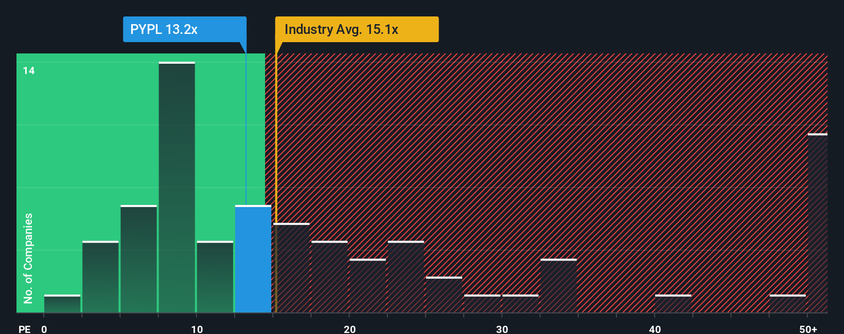 NasdaqGS:PYPL PE Ratio as at Oct 2025
