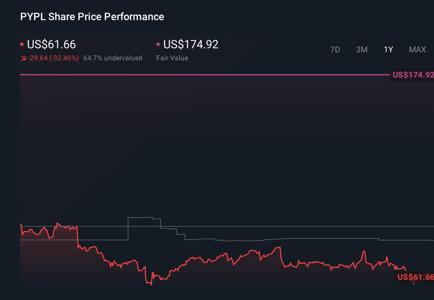 PYPL 1-Year Stock Price Chart